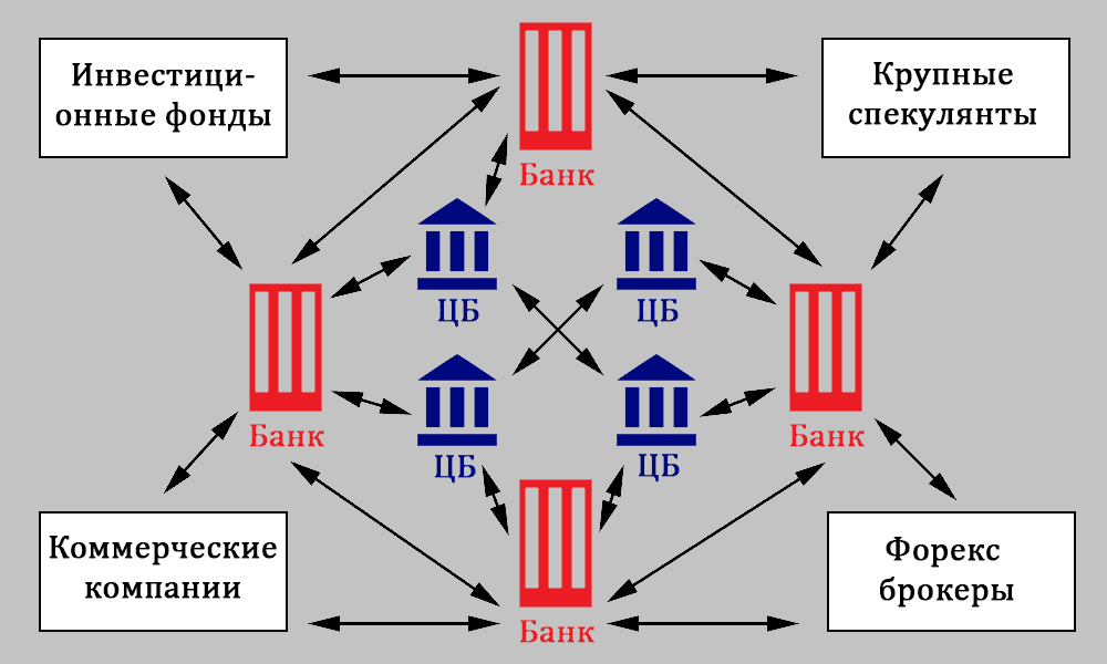 Форекс — что такое рынок форекс простыми словами