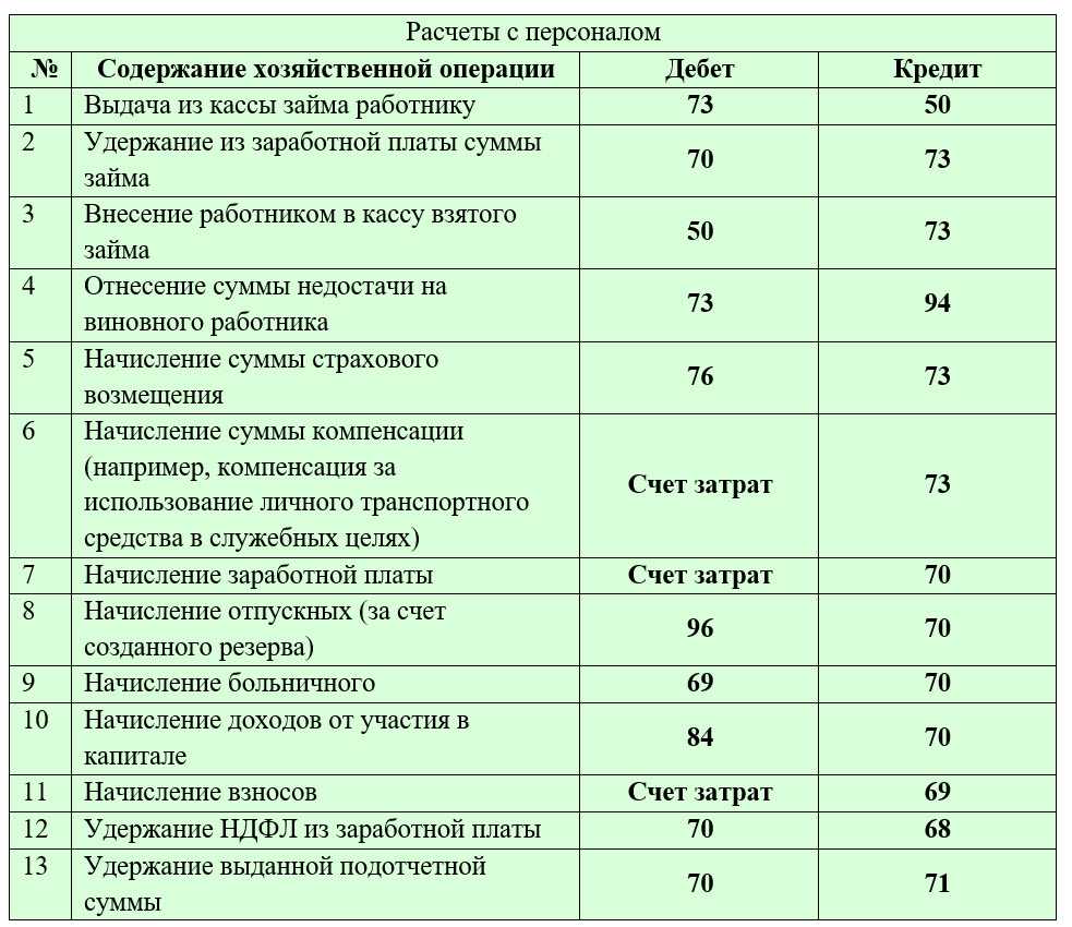 Как отразить в бухгалтерском учете получение займа (кредита) | налогобзор.инфо
