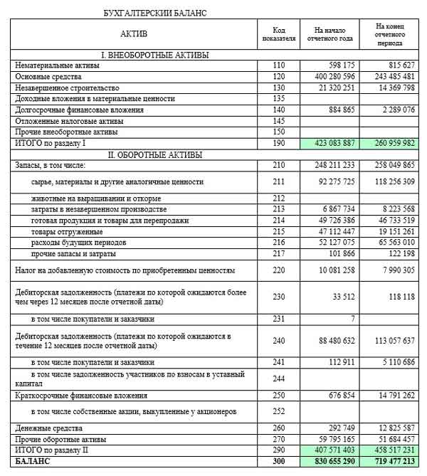 Расшифровка строк бухгалтерского баланса