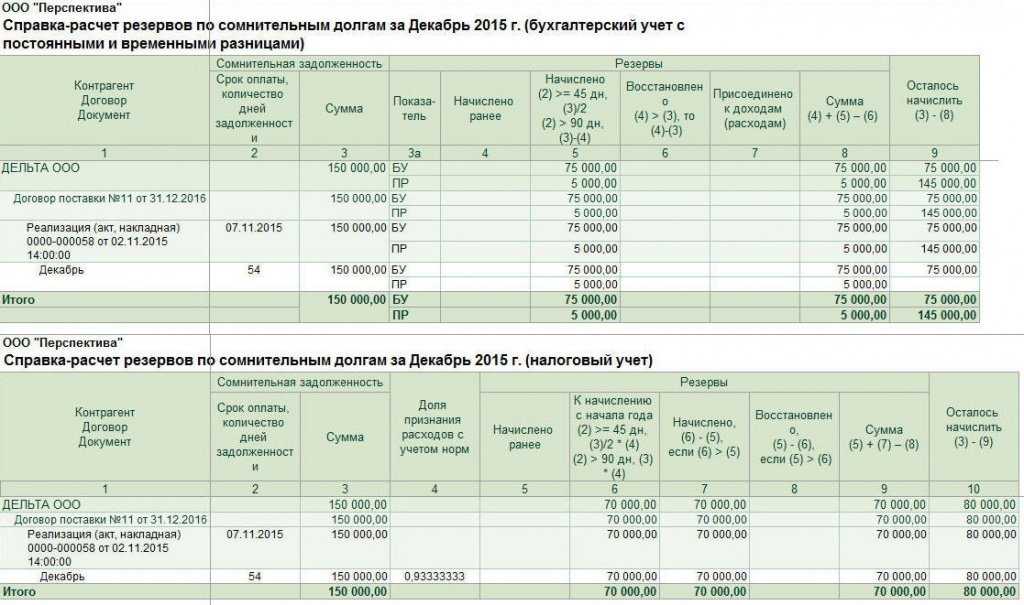 1с нко – как формировать резервы по сомнительным долгам в программе для некоммерческих организаций