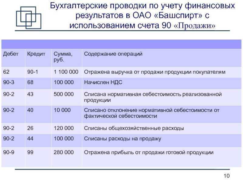 Изучаем основы бухгалтерии. на каком счете отражается выручка?