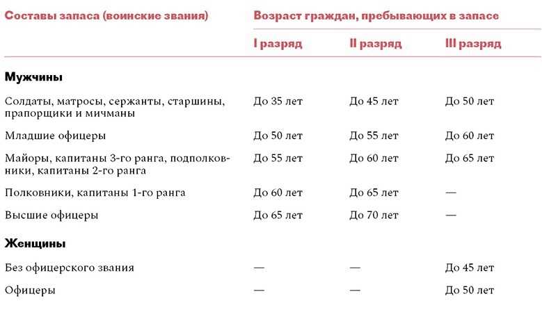 Можно ли сняться с воинского учёта, не посещая военкомат. и как это сделать